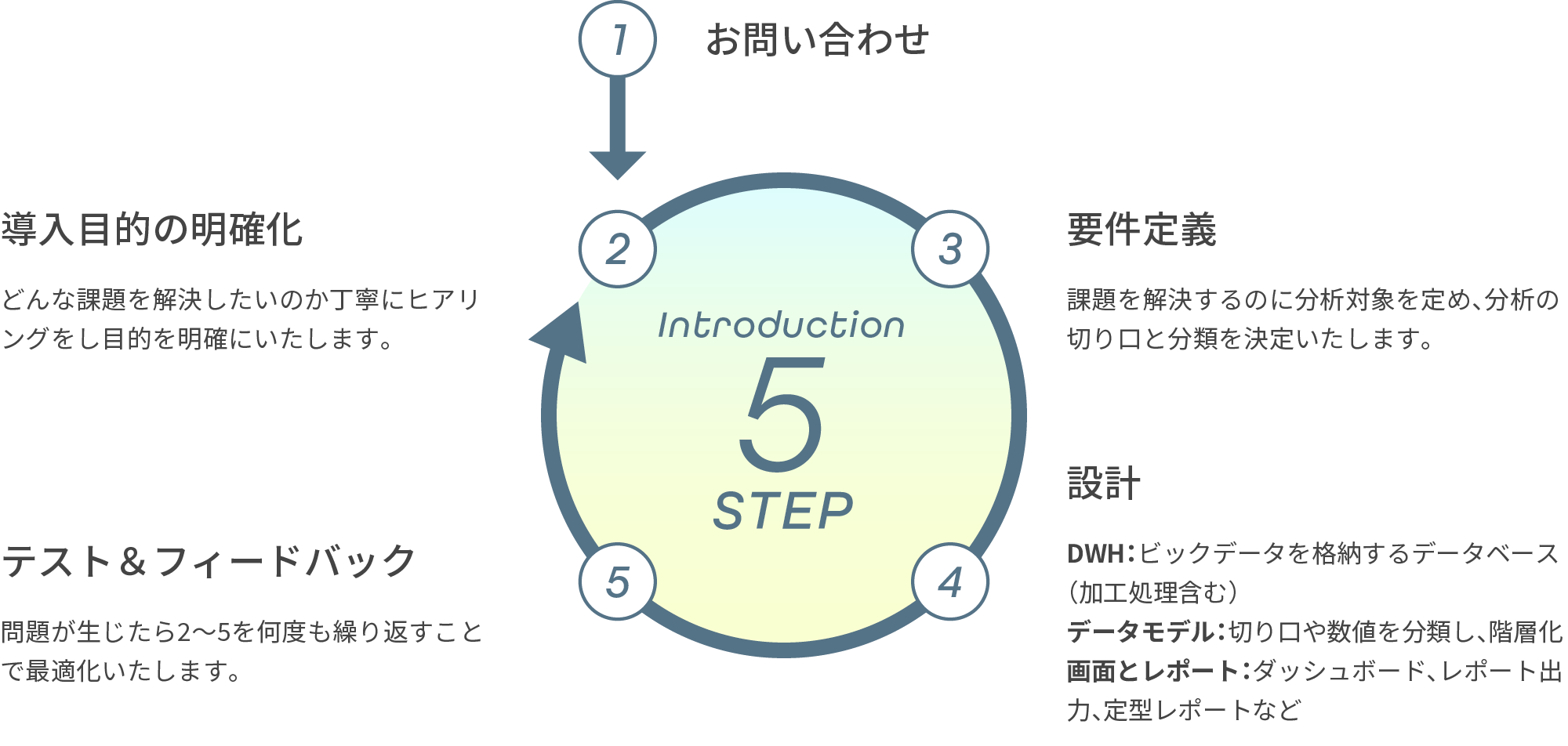 1.お問い合わせ 2.要件定義 3.設計 4.導入目的の明確化 5.テスト&フィードバック