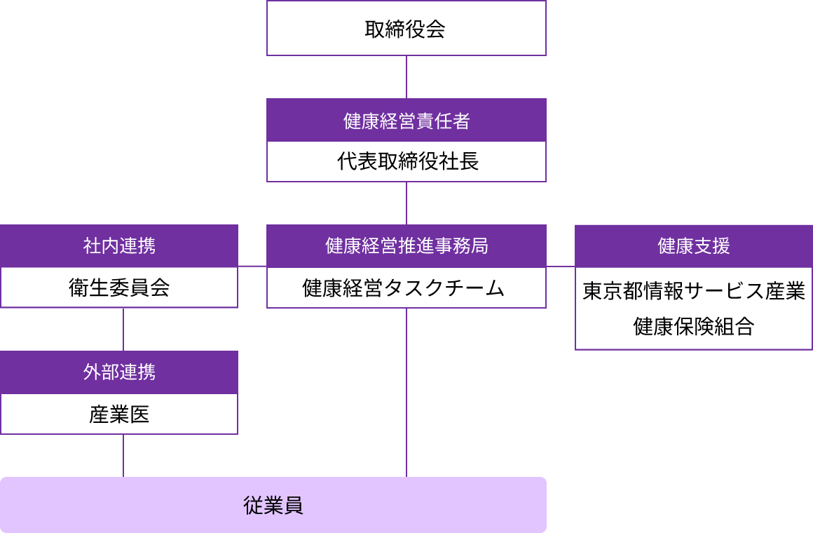 健康経営推進体制