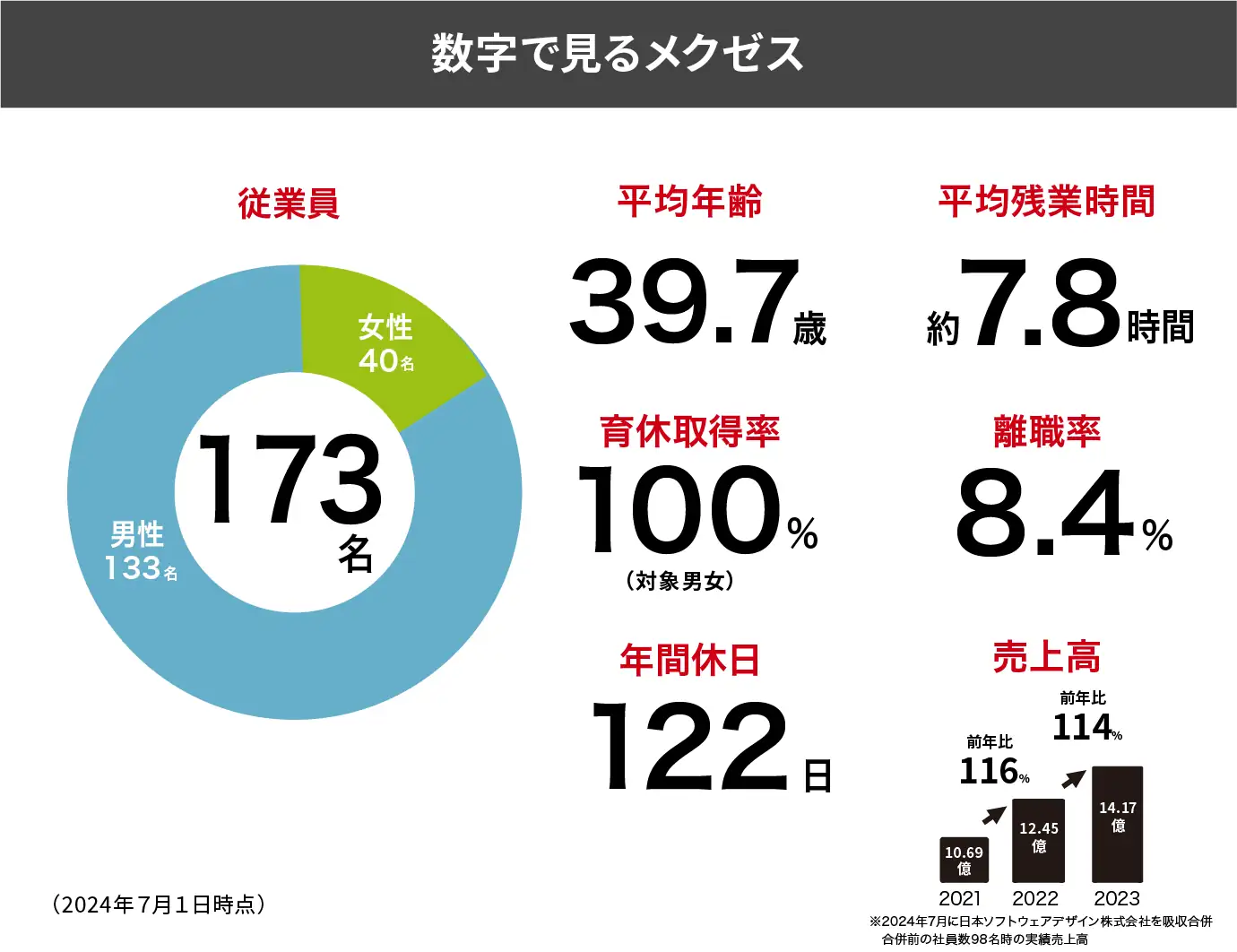 数字で見るメクゼス