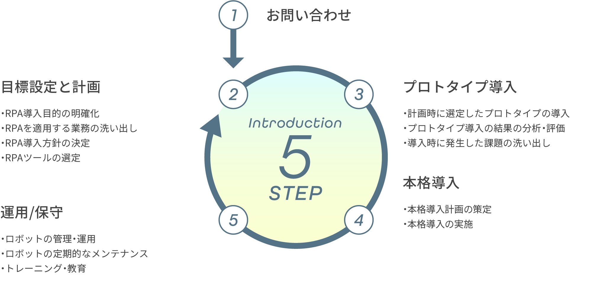 1.お問い合わせ 2.目標設定と計画 3.プロトタイプ導入 4.本格導入 5.運用/保守