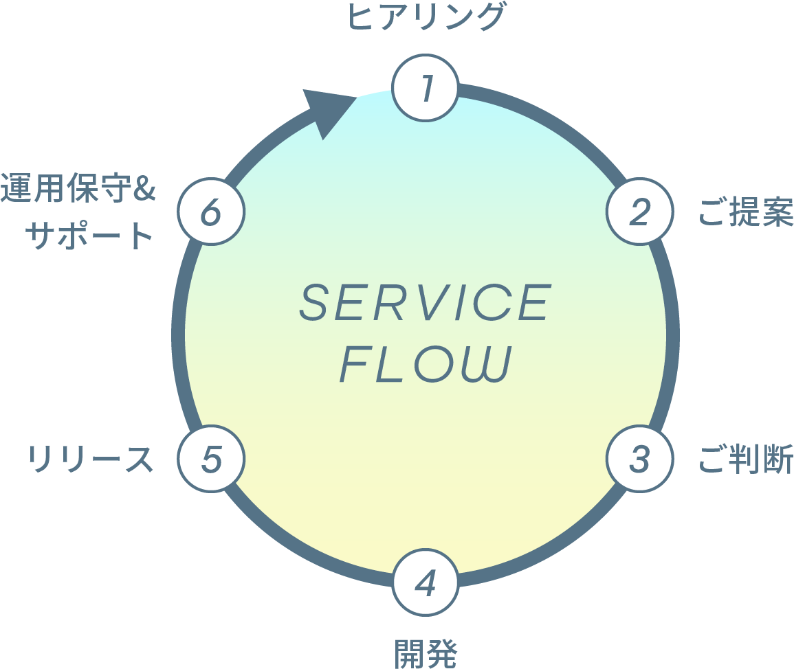 SERVICE FLOW
